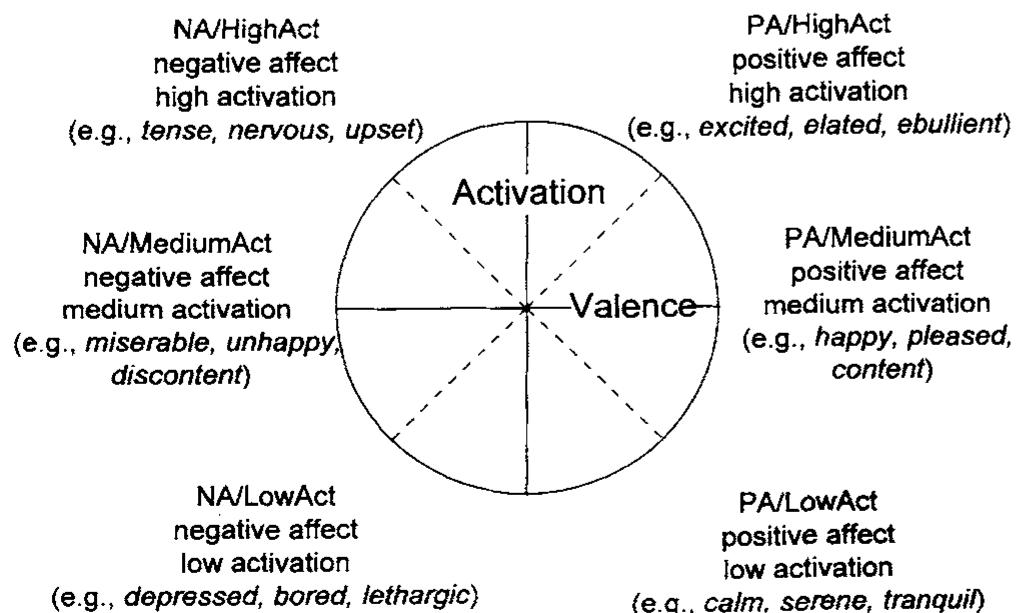 (PDF) On the Bipolarity of Positive and Negative Affect