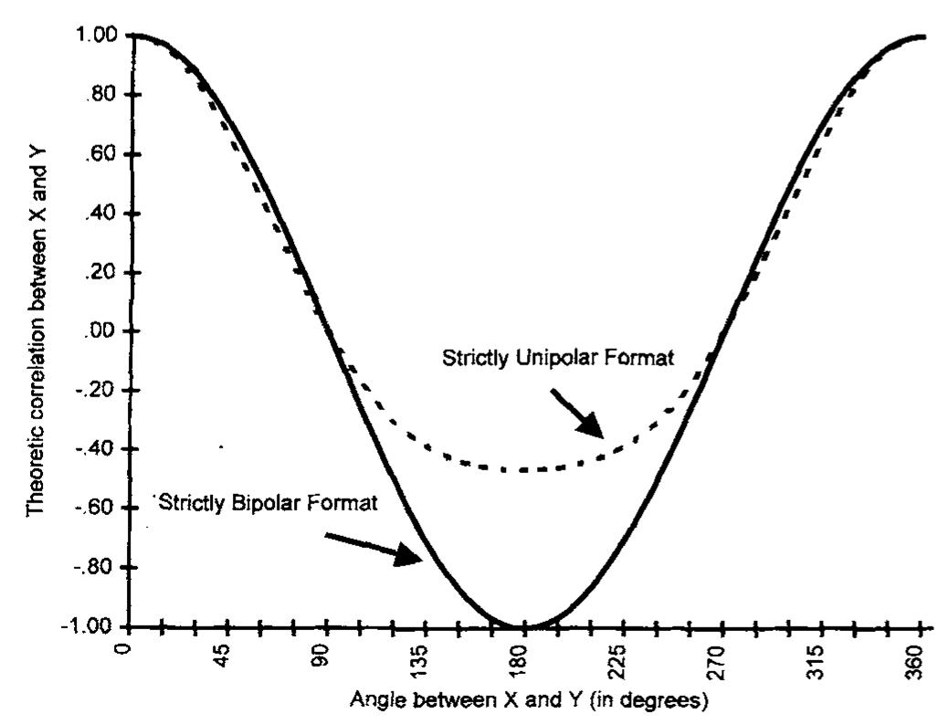 (PDF) On the Bipolarity of Positive and Negative Affect
