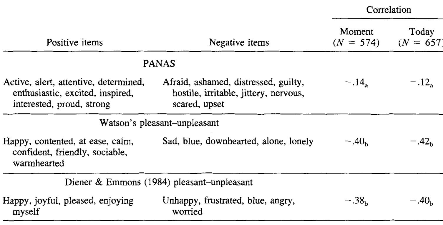 (PDF) On the Bipolarity of Positive and Negative Affect