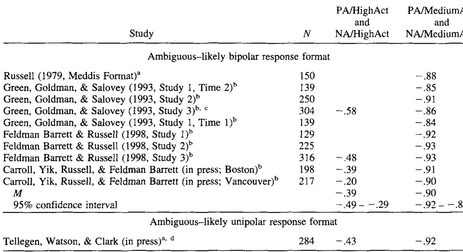 (PDF) On the Bipolarity of Positive and Negative Affect