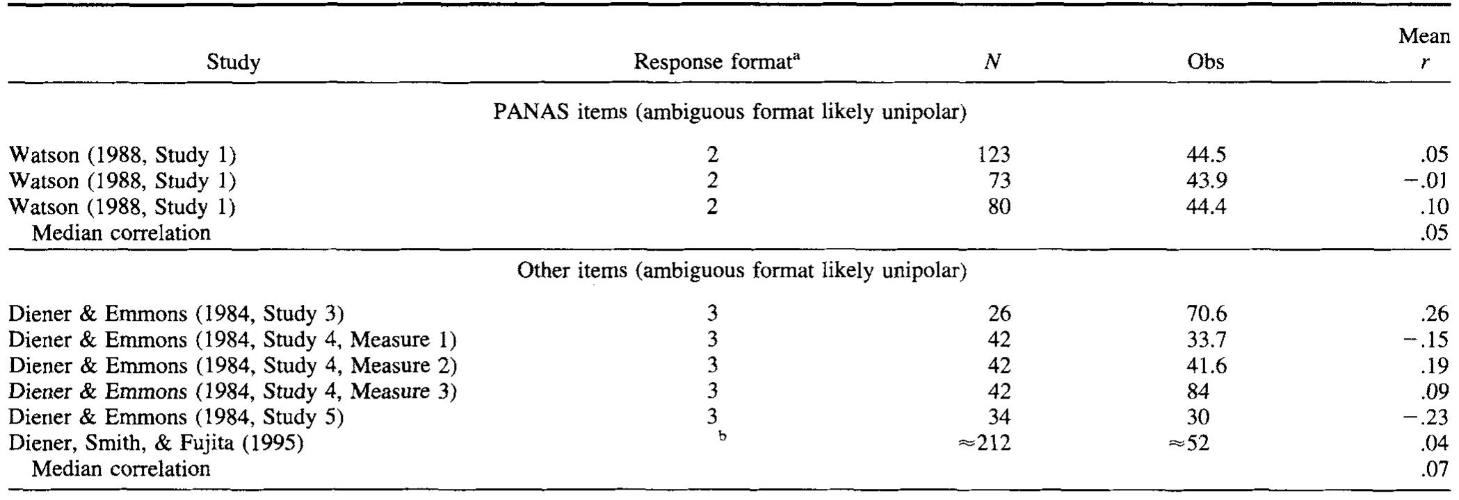 (PDF) On the Bipolarity of Positive and Negative Affect