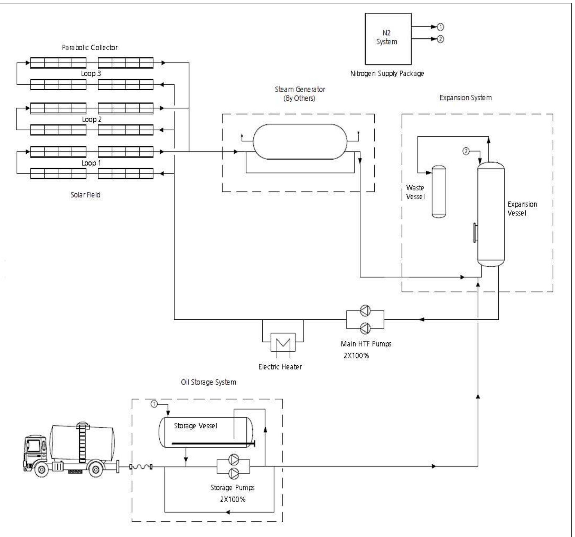 allows the thermal expansion of the fluid and the main HTF pumps, which allows the movement of HTF through the closed circuit. Other parts of the system include the HTF storage vessel with pumps and an in- line electrical heater.  The storage vessel has a capacity of 5 m’. HTF storage pumps are used for unloading HTF from the tanker to the storage vessel. HTF is circulated through the three loops using two (one working and one standby) main HTF pumps. Hot HTF at approximately 393°C is passed through the steam generator (in the scope of IIT Bombay), the HTF at the outlet of steam generator is approximately 231°C and this is fed in through the suction of the main HTF Pump. The change in volume of the HTF due to temperature is accommodated in the expansion vessel. The nitrogen system (in the scope of IIT Bombay) will supply nitrogen to maintain an inert atmosphere in the storage vessel and expansion vessel. An auxiliary heater is provided in a closed circuit to keep the HTF oil temperature above its freezing point in the event that the system is not operating. 