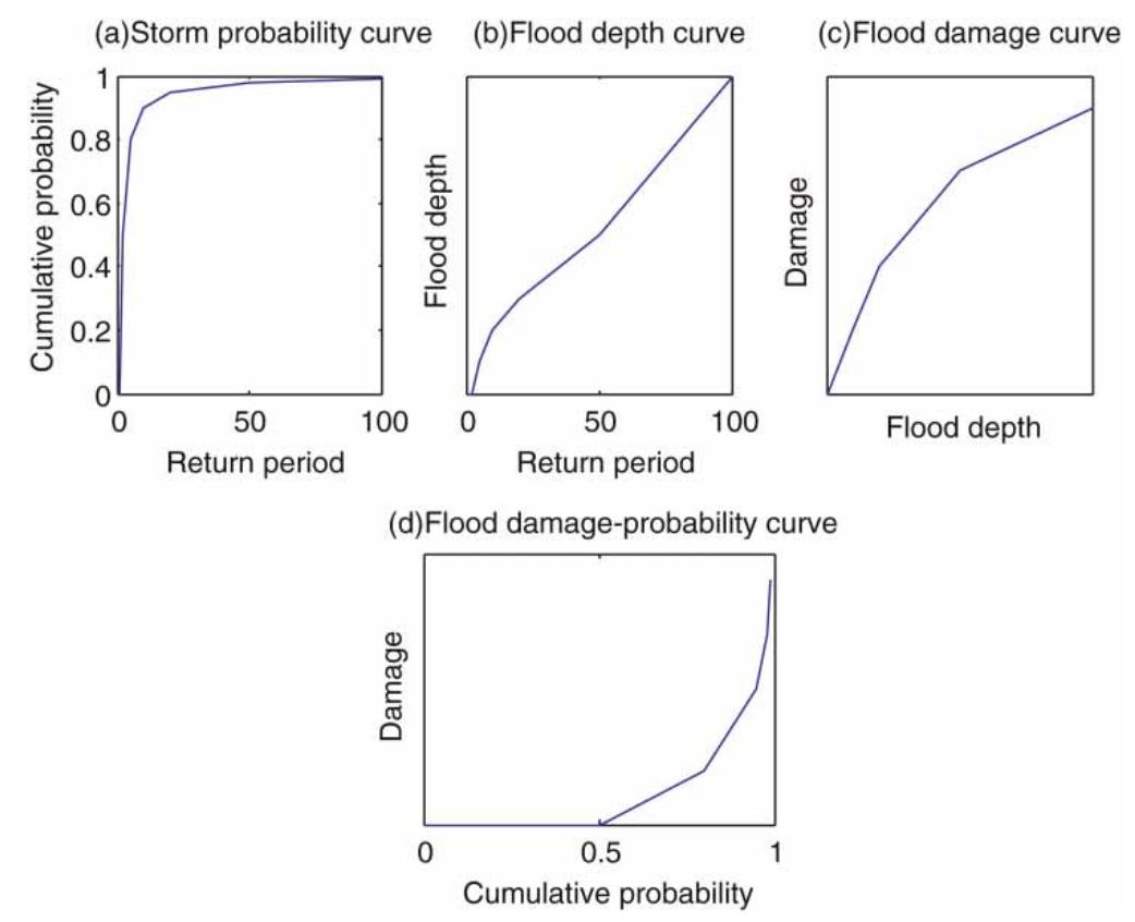 Flood Risk Deflection | the procedure to define the flood risk curve.