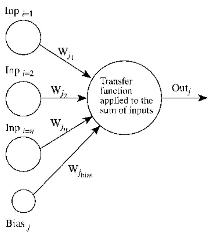 13 diagram of an artificial neuron connected to three input