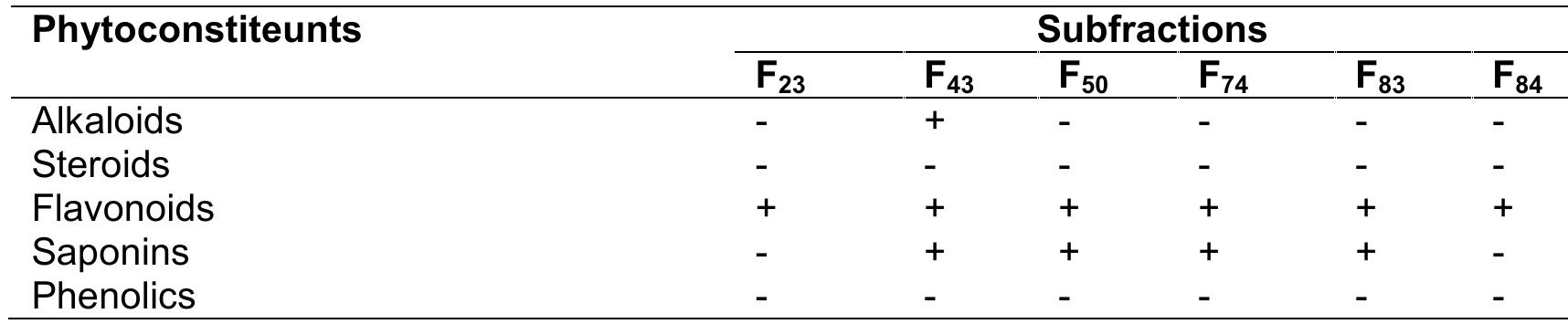 Key: + —positive, - > negative table 4. phytochemical