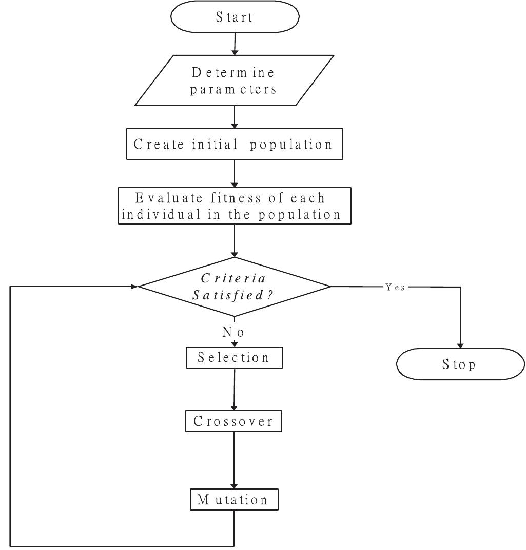 (PDF) Primer design using genetic algorithm