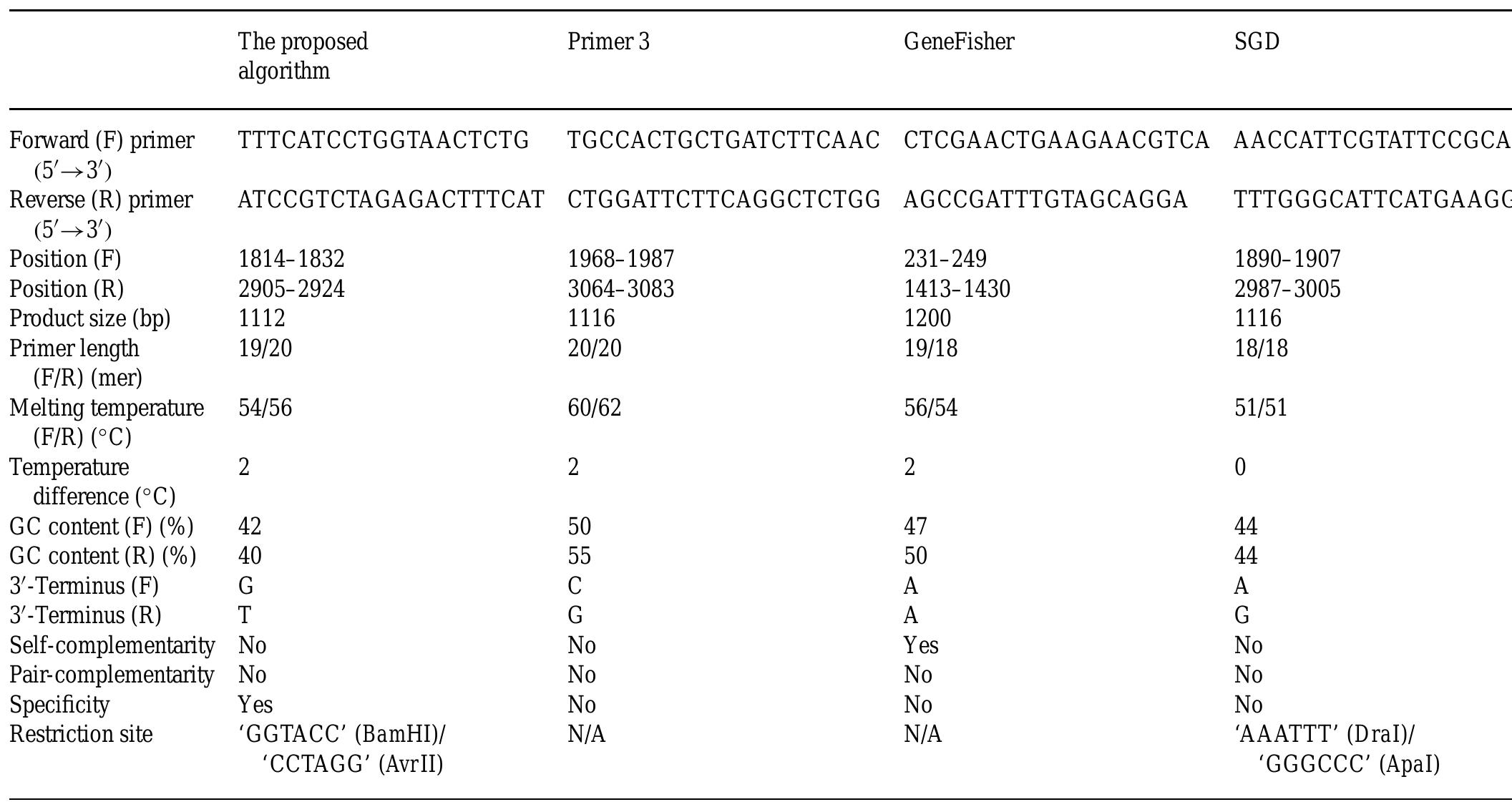(PDF) Primer design using genetic algorithm