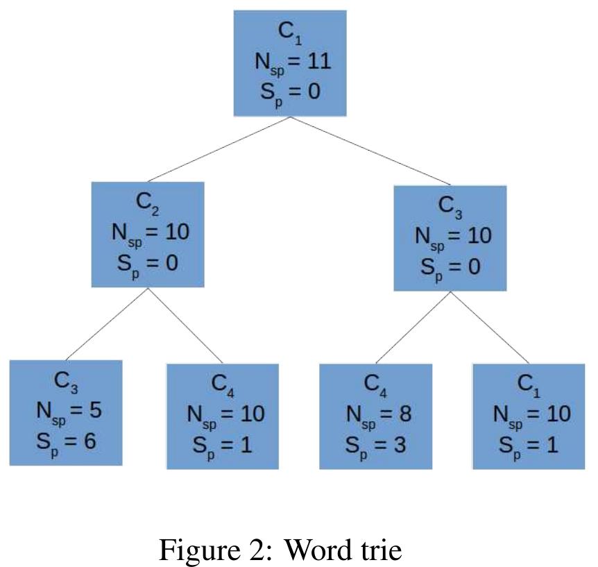 Figure 1 - from HYBRID SANDHI-SPLITTER FOR MALAYALAM USING