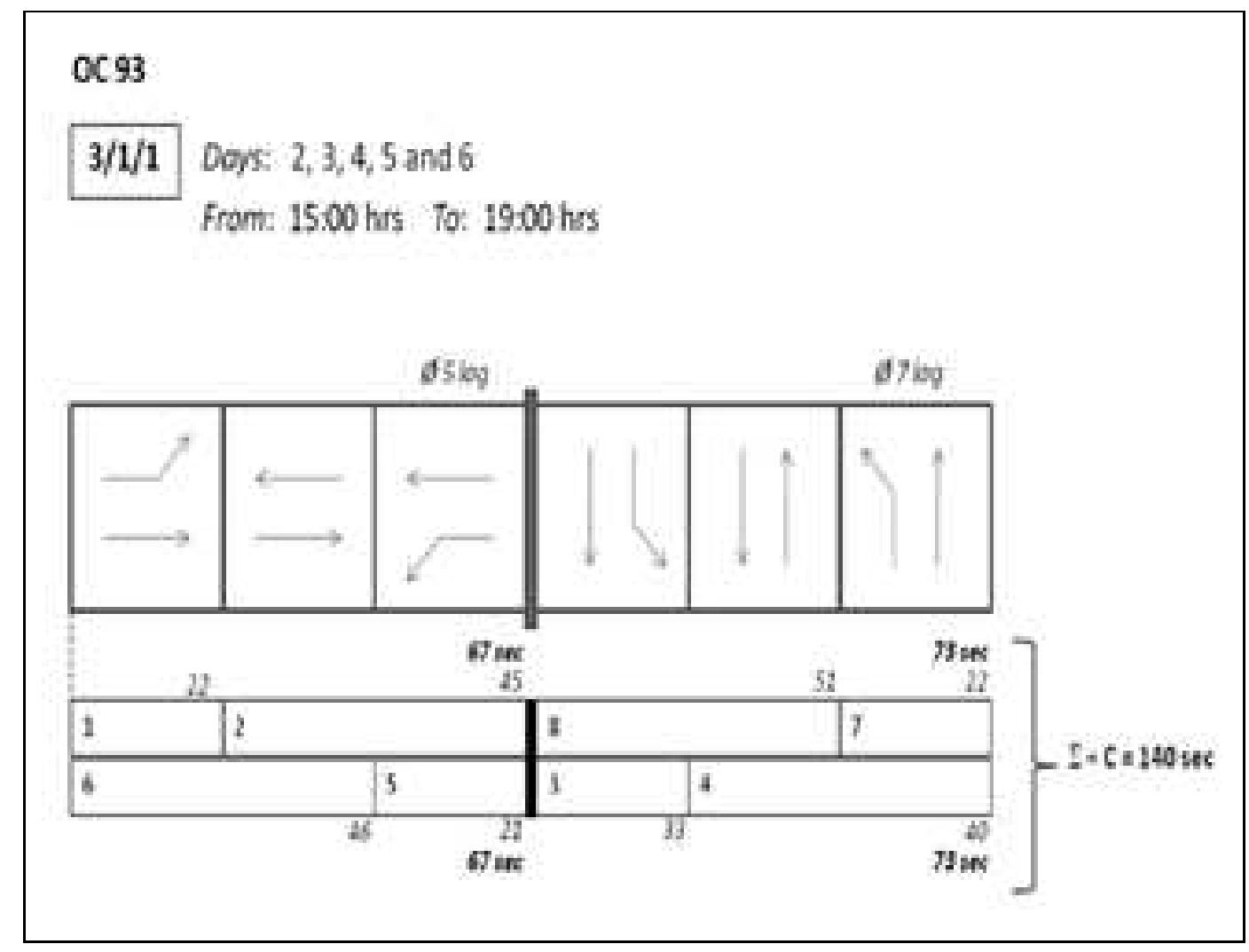 Sample phase diagram for signalized intersection “oc 93”