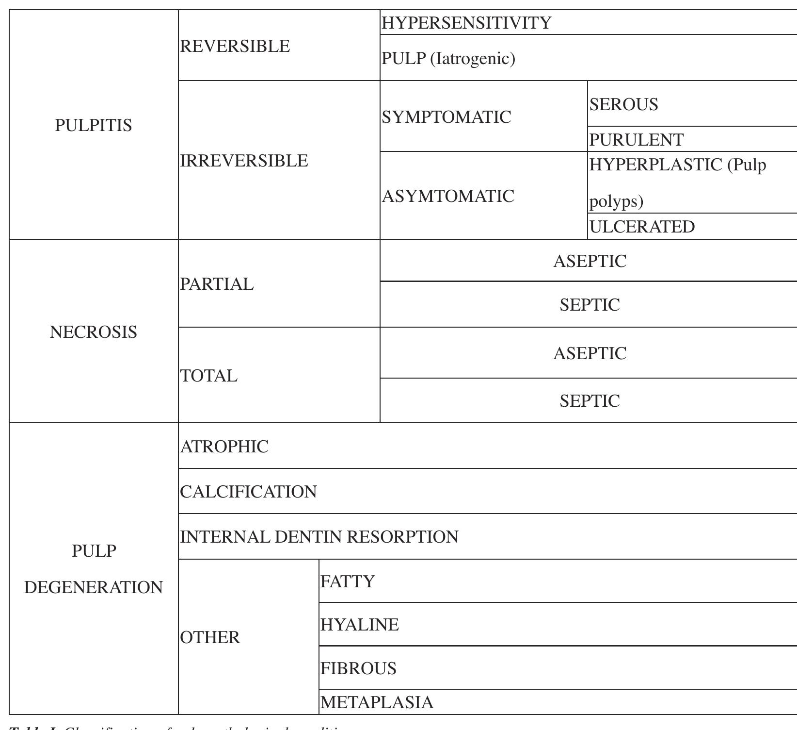 The dental pulp reacts by developing pulpitis, an