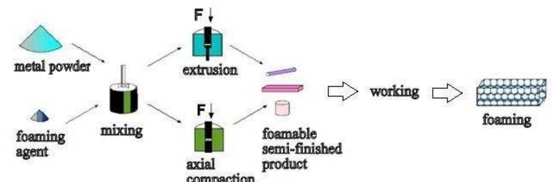 (PDF) Aluminum Foaming For Lighter Structure
