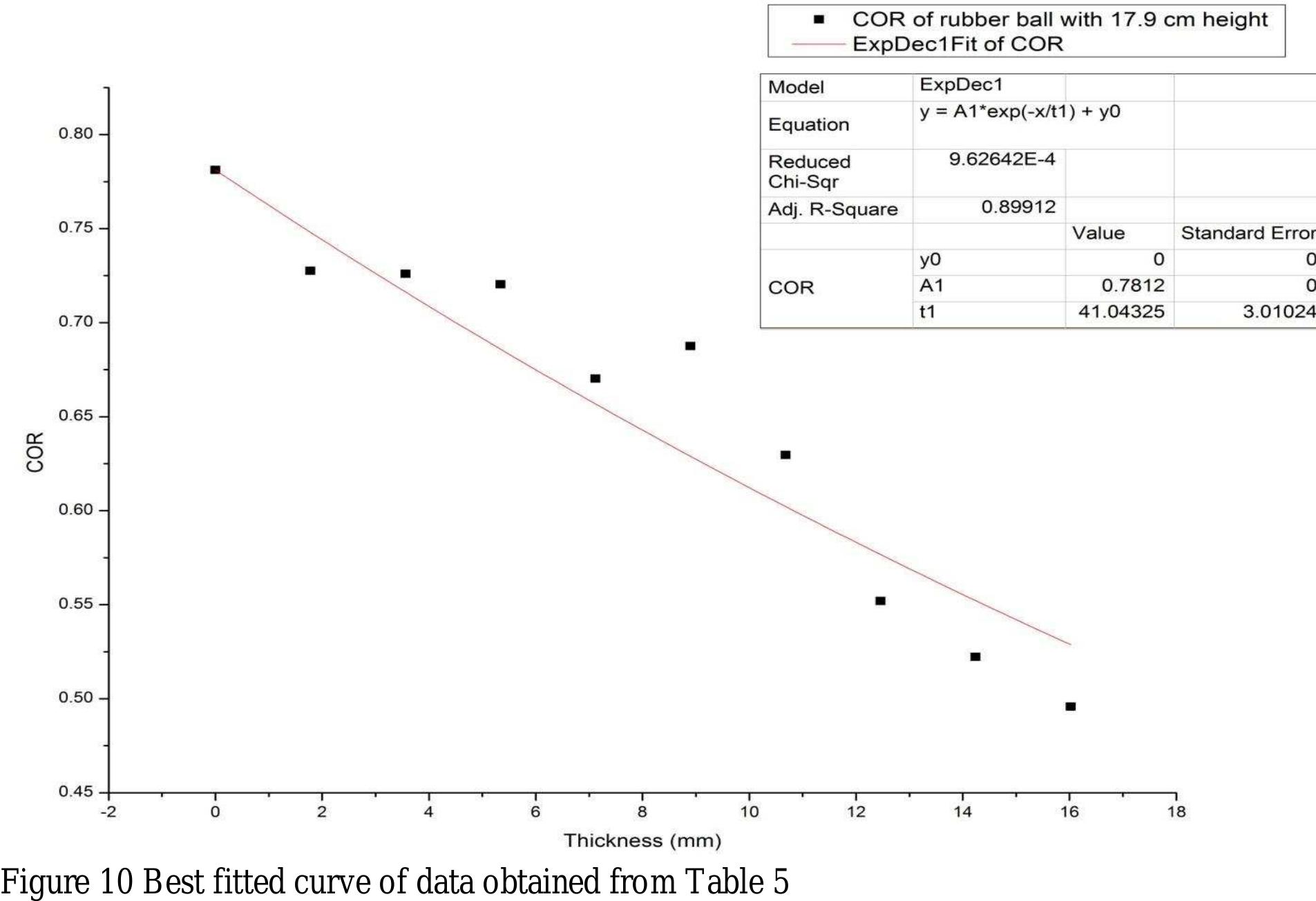 The respective graph of cor with thickness along with best