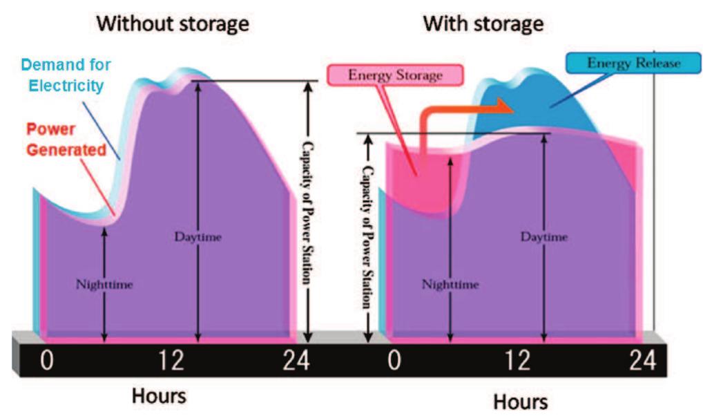 Figure 3 - from Electrochemical Energy Storage for Green