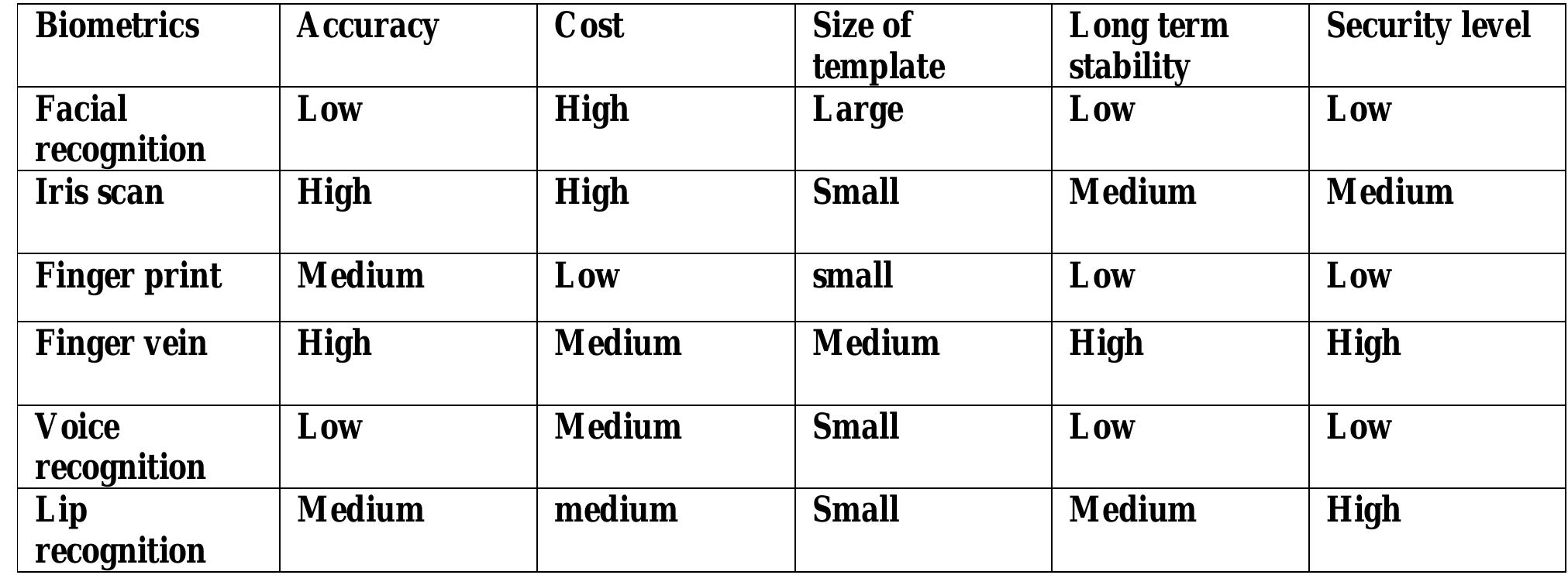 (PDF) COMPARISON OF VARIOUS BIOMETRIC METHODS