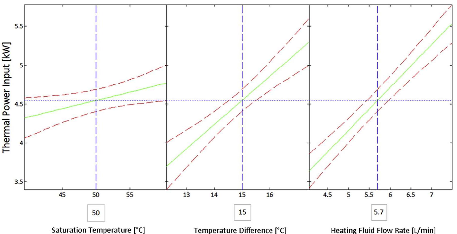 Figure 9 - Design and test of a single effect thermal