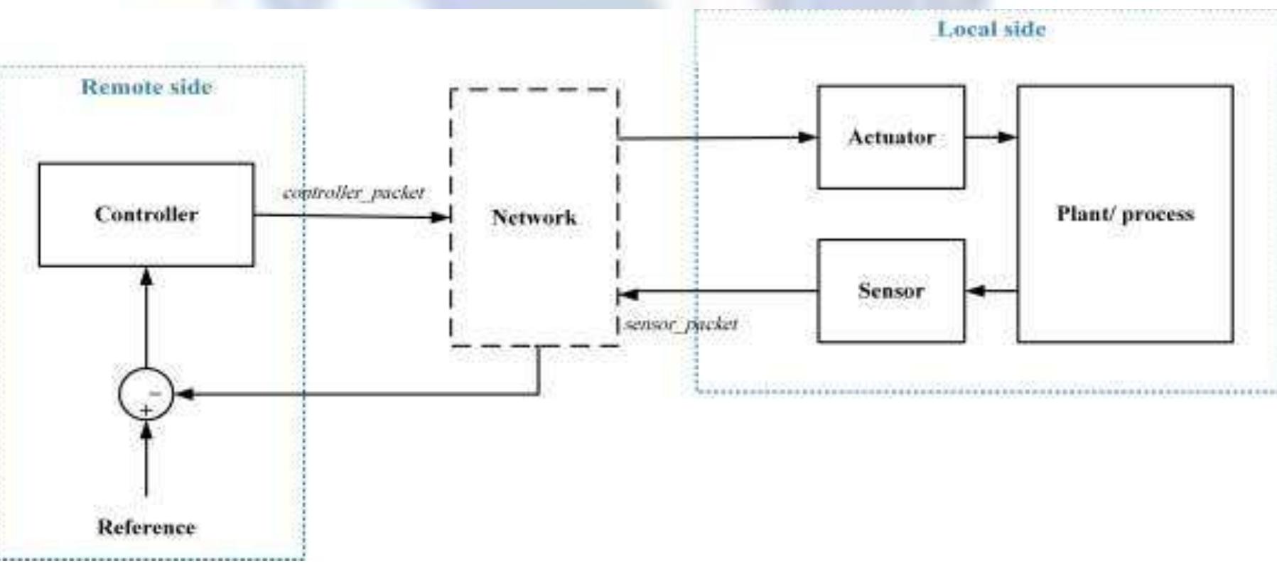 (PDF) Gain Scheduling PID Controller For Networked Control System with ...