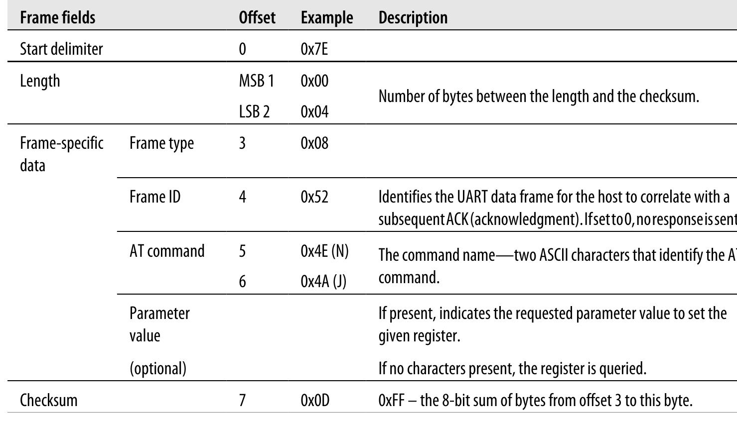 -3. api format for at commands frame type just like all the