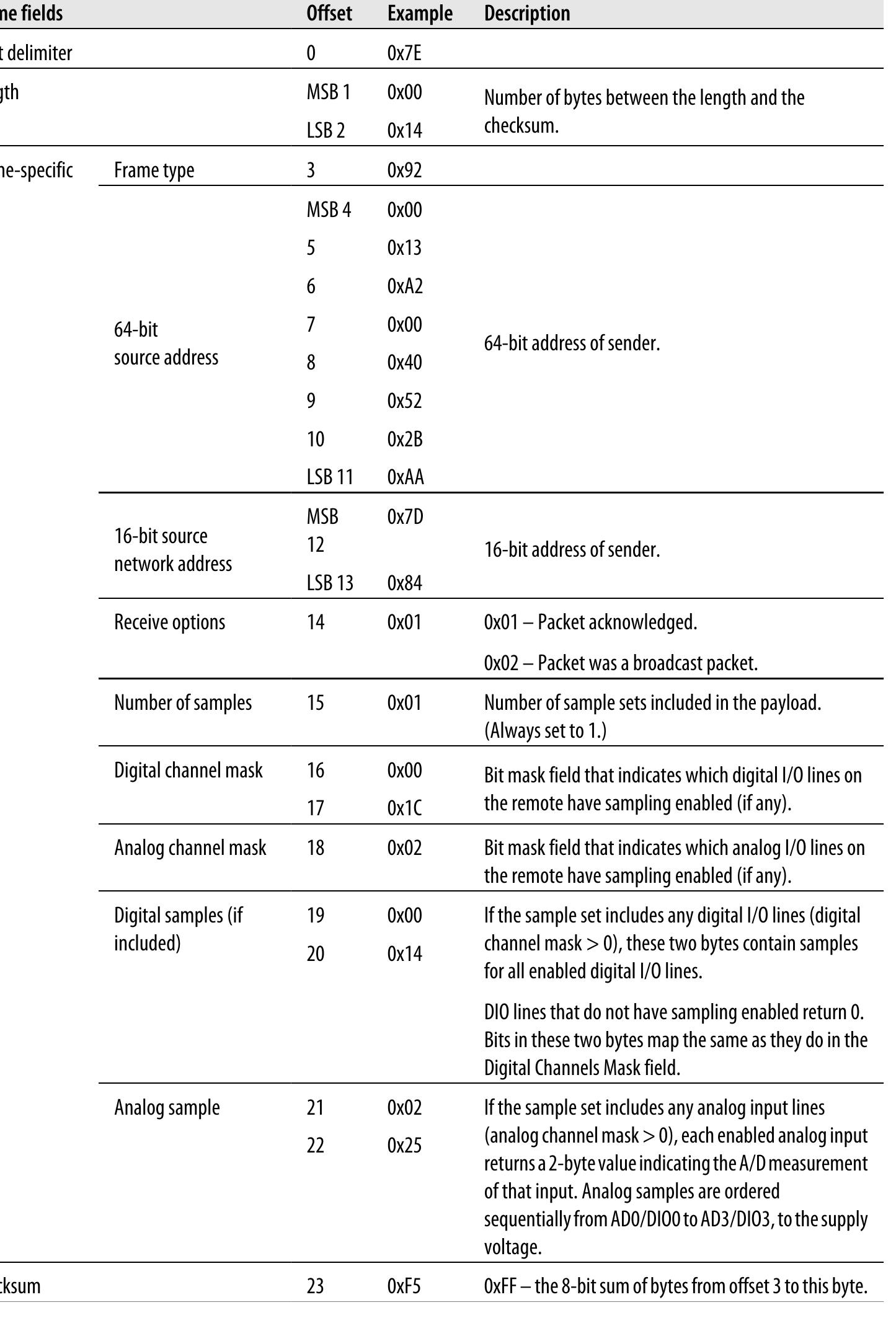 -8. api format for zigbee i/o data sample rx indicator