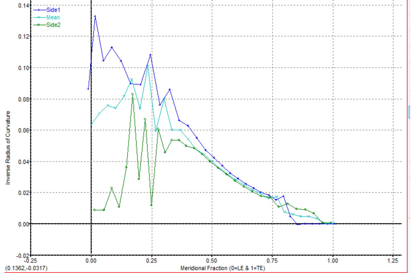 The graph variation of radius at two side of blade design of