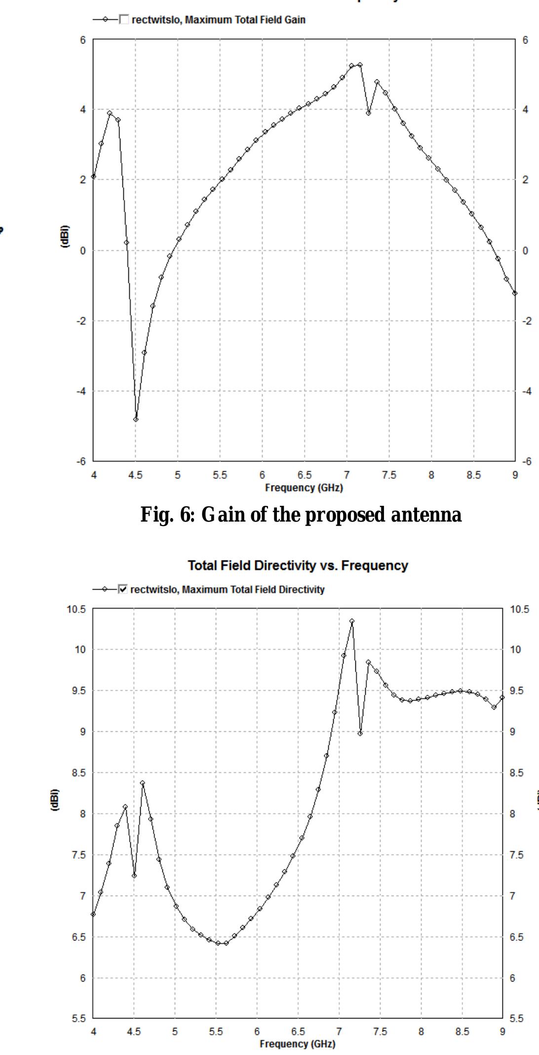 (PDF) Design and Analysis of Low Profile Coplanar Waveguide Fed ...