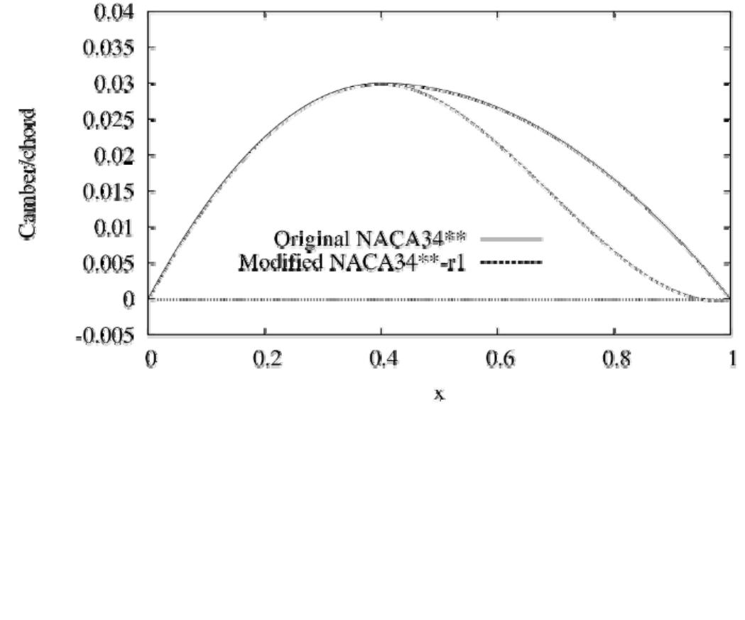 Modified camber line of s-shaped wing naca34***-s] here, x