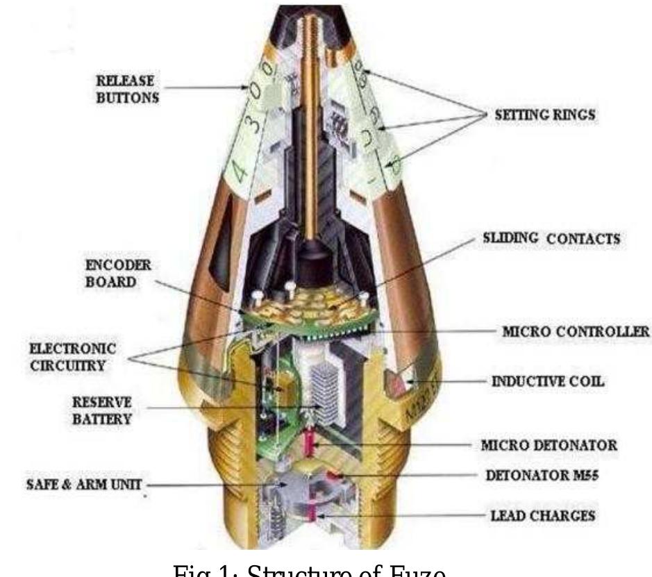 Fuze Components (PDF) Pyro MEMS design for Fuze