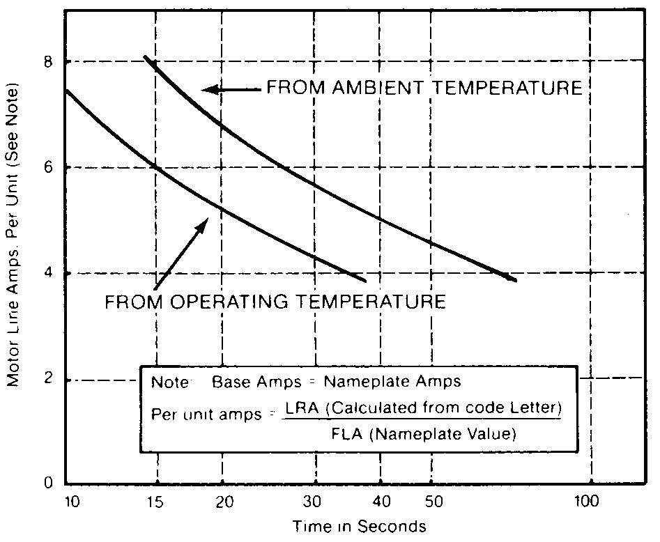 Line current vs. safe stall time for standard induction
