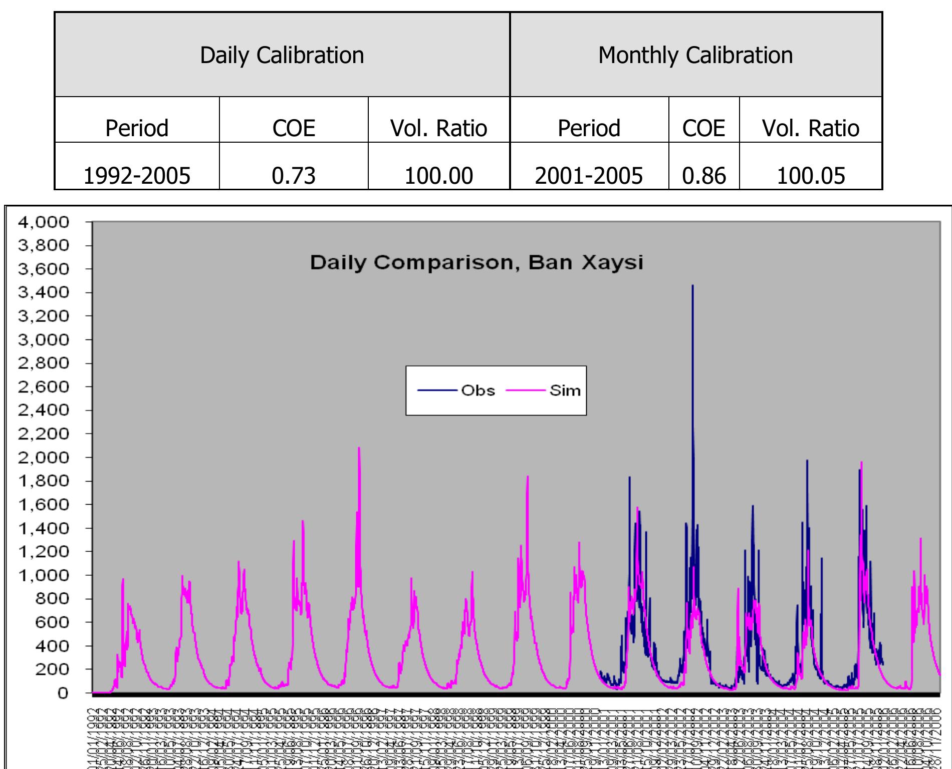 Figure 3-5: Daily graph of SWAT Calibration result at Ban Saisy station  Table 3-4: SWAT model calibration’s result of Ban Saisy station 