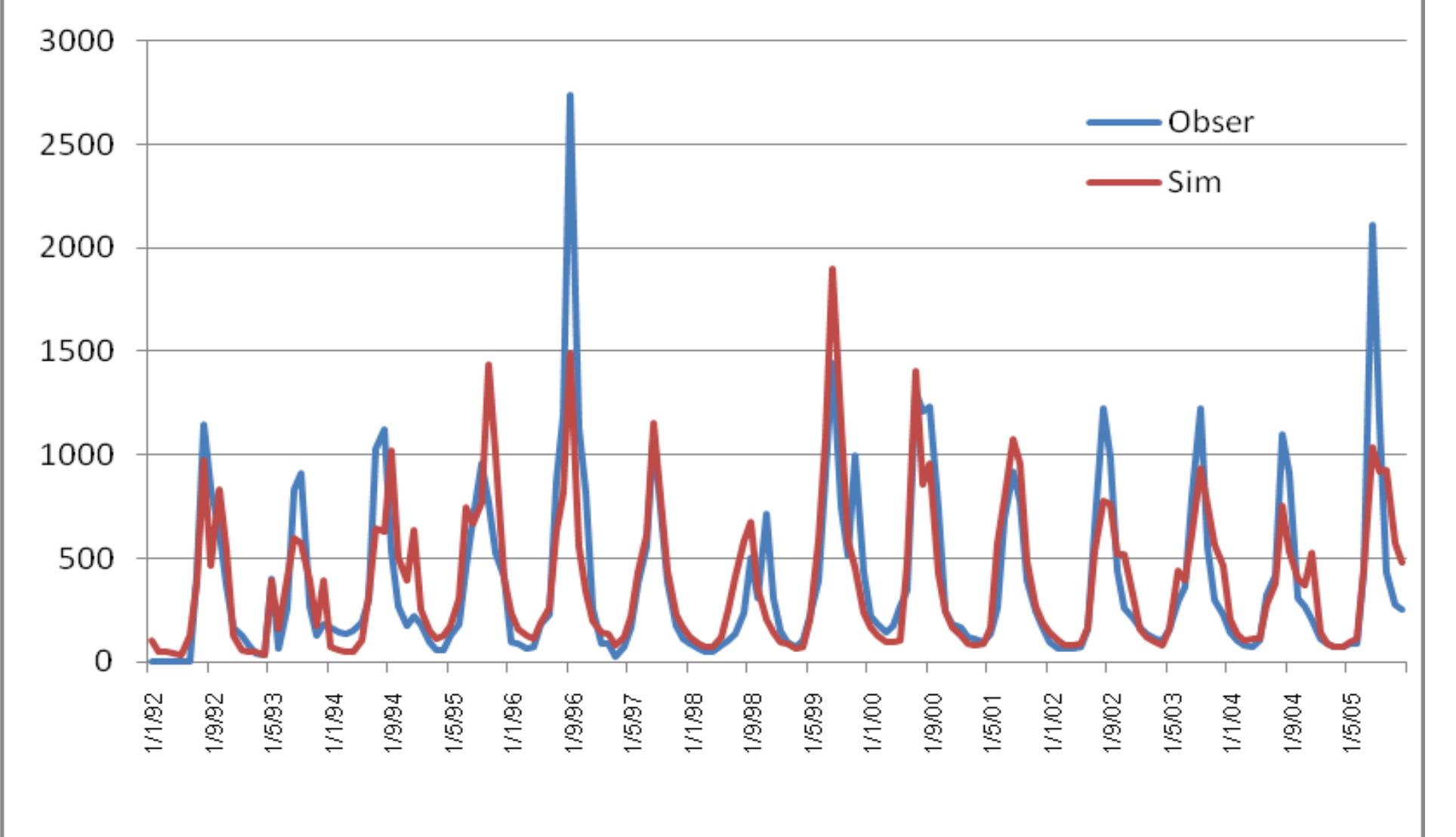 Figure 3-8 Monthly graph of SWAT Calibration result at Meung Mai station 