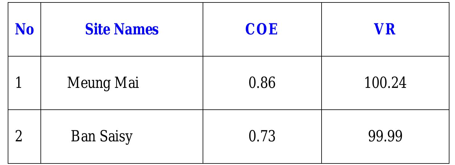 Table 3-7: IQQM Results of Calibration 