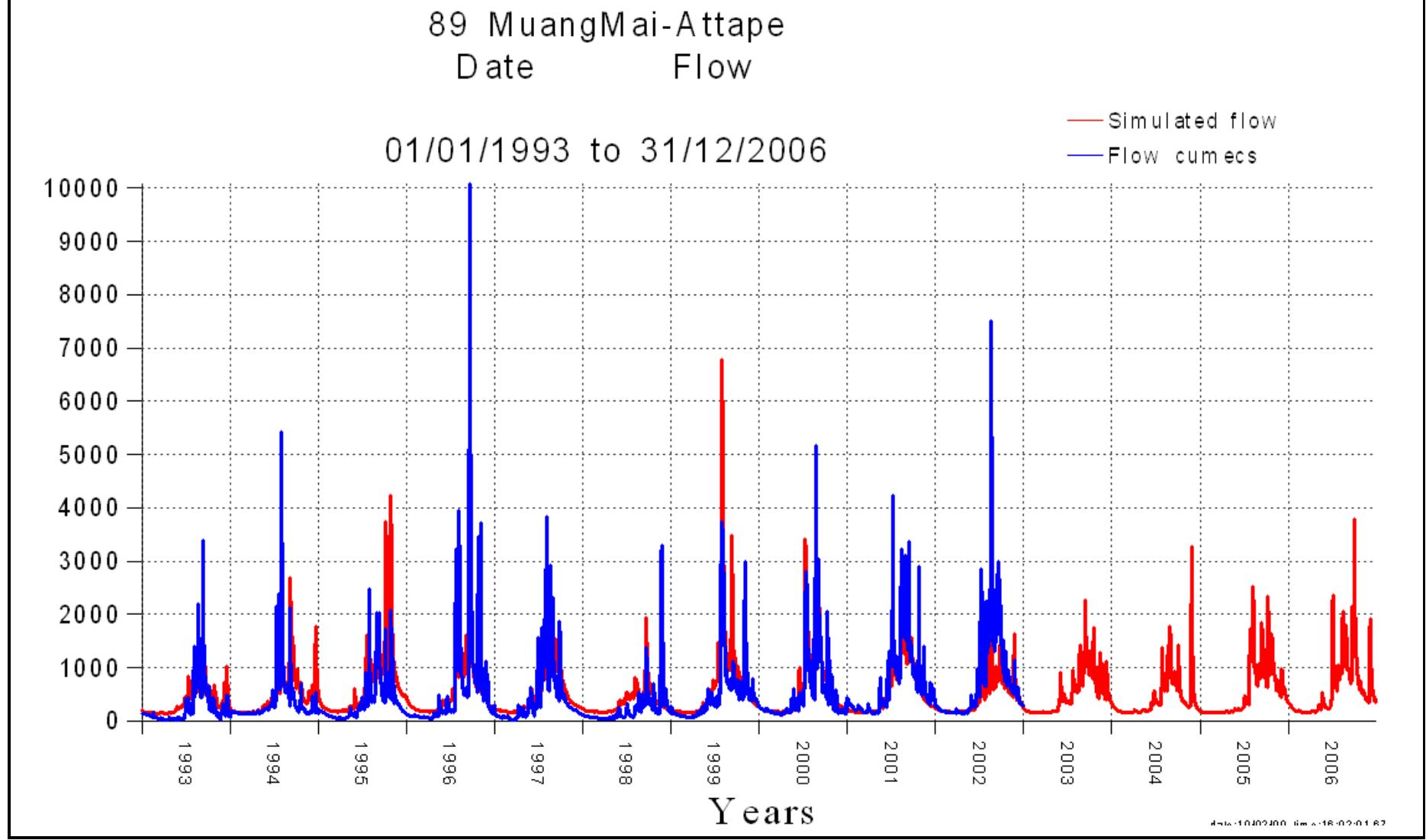 Figure 4-6: Hydrograph of X ekong3,4&5,Houay Ho and Sepien-SenamNoi dam development scenario at the Meung Mai 