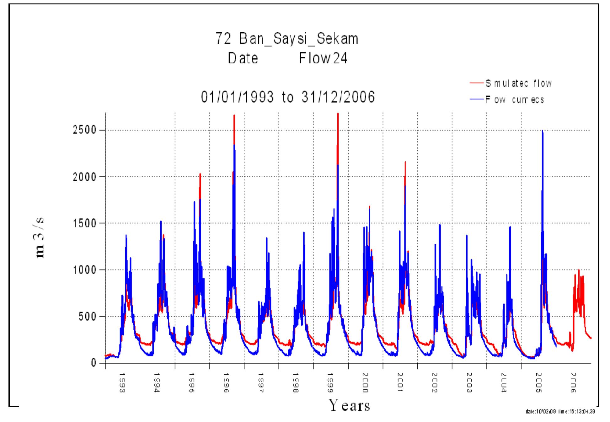 Figure 4-7: Hydrograph of Xekaman1 and 3 dam development scenario at the Ban Saisy 