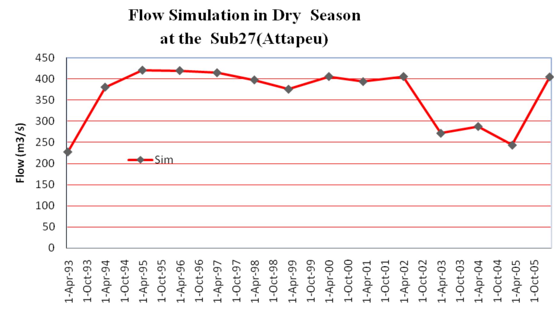 Figure 5-3 Graph of flow simulation in dry season at the Sub-27 
