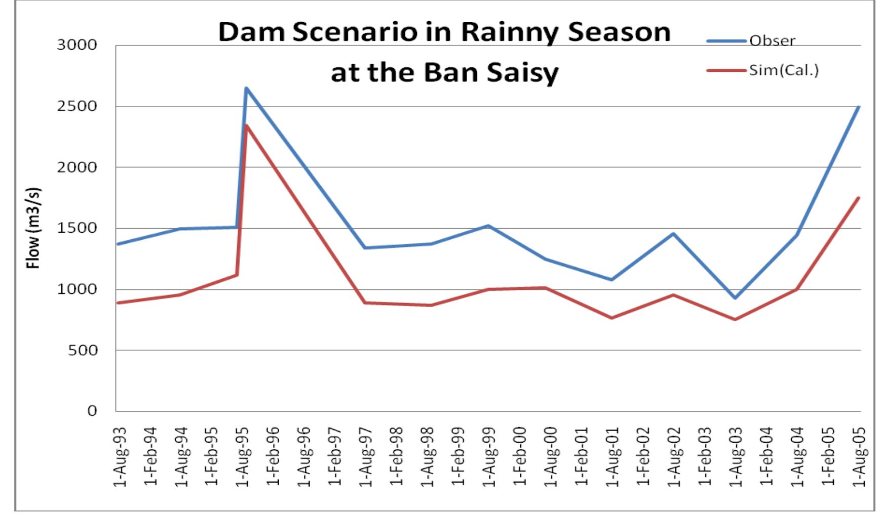 Figure 5-4 Graph of flow in Rainy season at Ban Saisy 