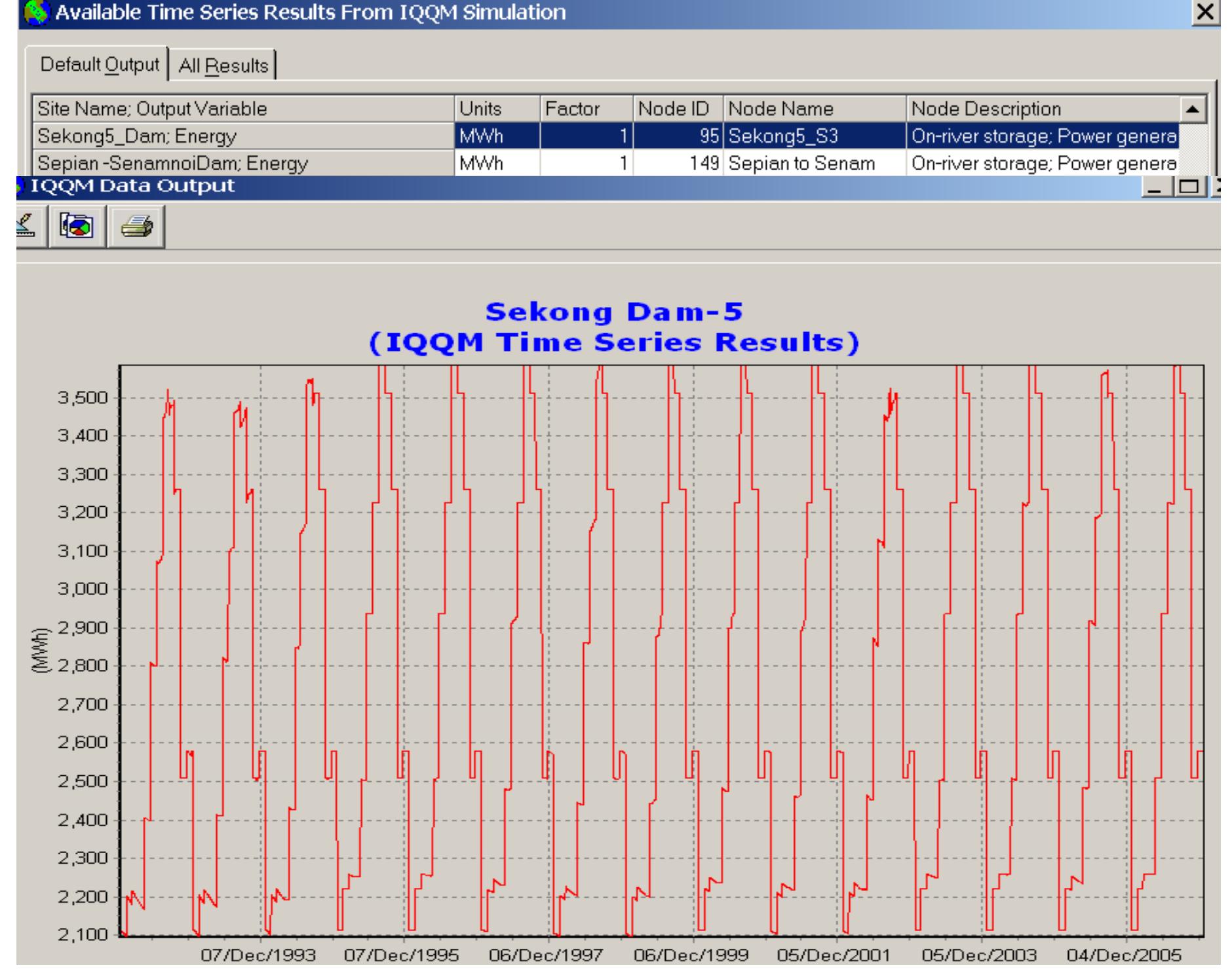 Figure 5.17 Result of power generation of Sekong Dam 5 