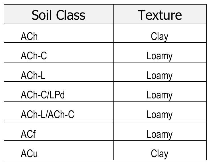 Table 2-1: Soil Class of X ekong Basin 