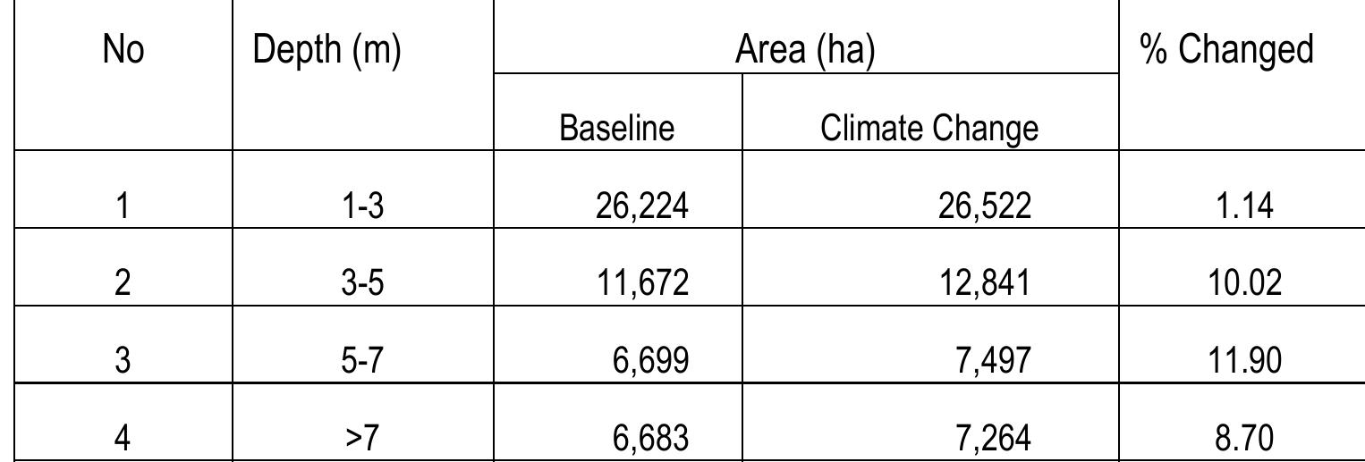 Table 4-3: Summary of flood depth Values 
