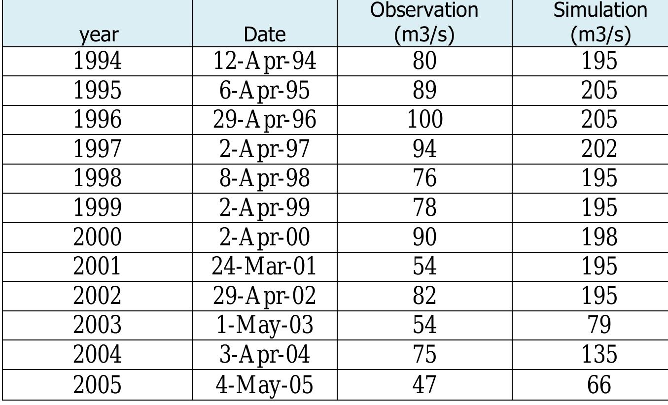 Table 5-1 Dry season of Flow comparison at Ban Saisy period 1994-2005  