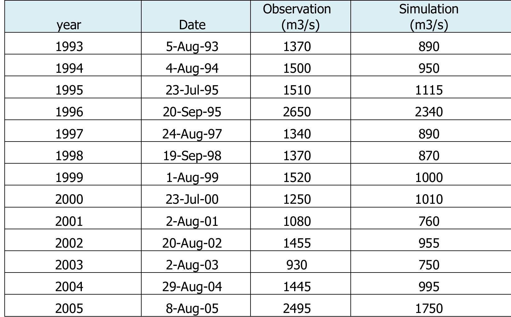 Table 5.4 Rainy season of Flow comparison at Ban Saisy period 1994-2005 