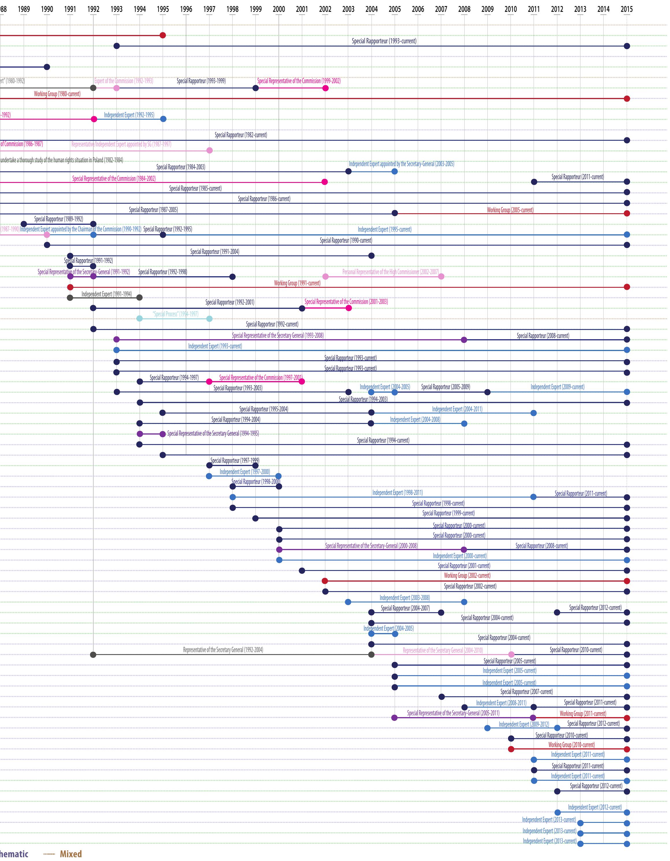 Figure 1 - History of the United Nations Special Procedures