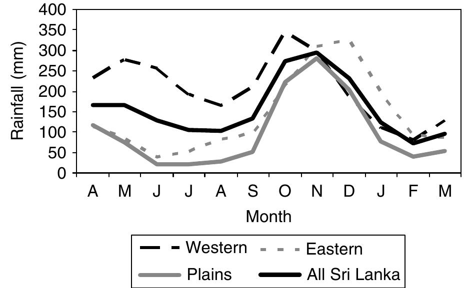 The rainfall climatology for all of sri lanka and for the