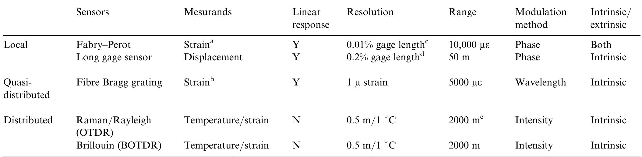 (PDF) Recent applications of fiber optic sensors to health monitoring ...