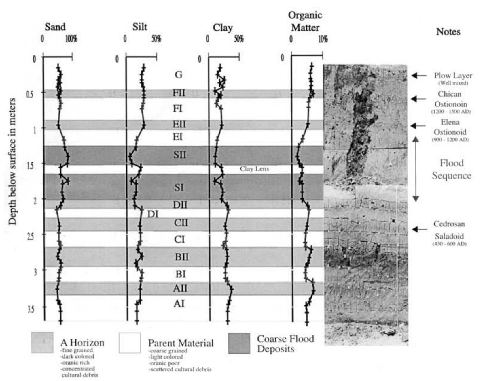 Stratigraphic column p7-sw representing typical vertical