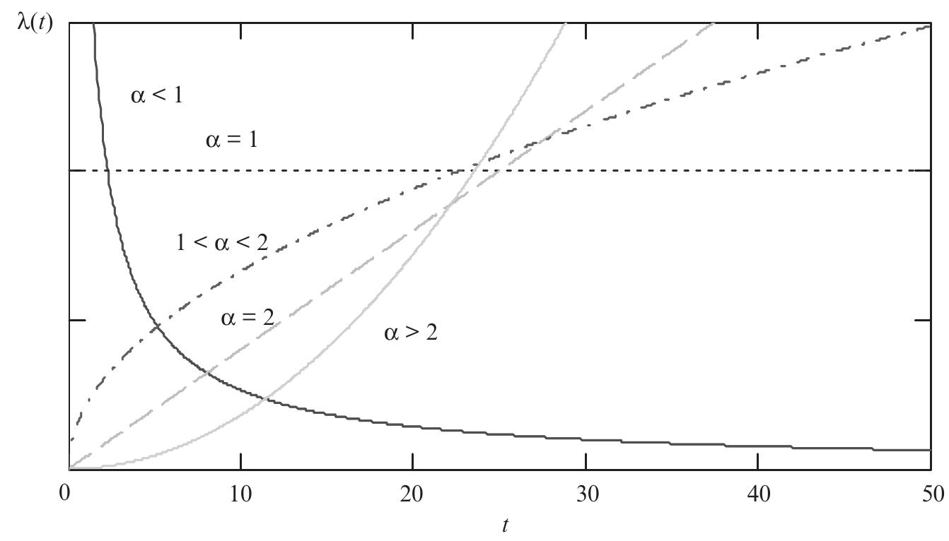 17. hazard function for the weibull distribution of