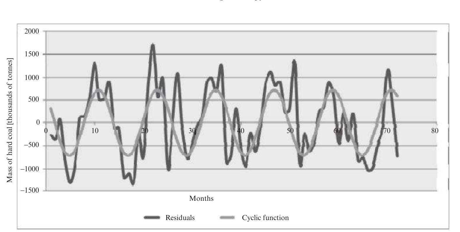 3. time series of the first differences and the first cyclic