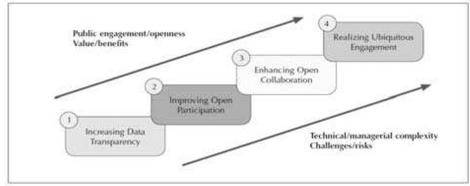 The stages of e-services development