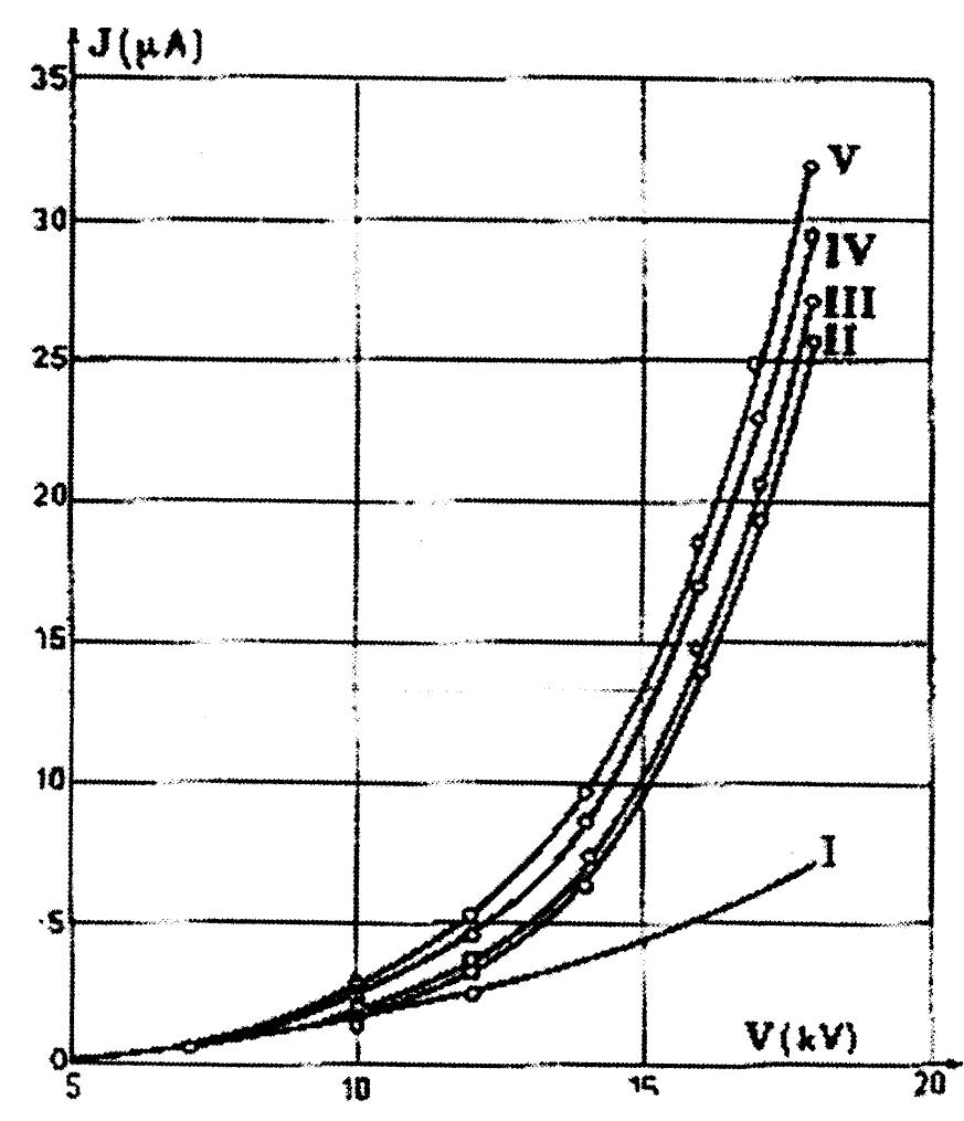 FIGURE 2 From (3), in point-to-plane, atmospheric air, negative polarity. |: Plane without porous dielectric, Il, Ill, lV, V, with a nylon film; Il e=0.13mm, hole=90 um; Ill: e=0.09 mm, hole=70 zm; IV: e=0.12 mm, hole=60 “um; V: e=0.125mm, hole=40 zm. 