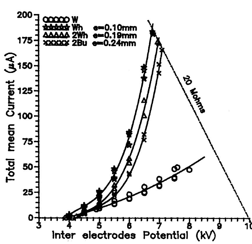 FIGURE 1° Total mean current (s.) the interelectrode potential (negative polarity) applied to the point, gap d=7mm, atmospheric air. BC effect: Comparison between various dielectrics, nylon fabrics, one or two layers. W, clean plane. 