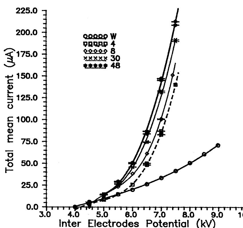 FIGURE 4 Total mean current vs. interelectrode potential as a function of the number of holes: 7mm gap, PTFE film, @=0.2 mm, grid step=2.54mm. Atmospheric air, negative polarity. 