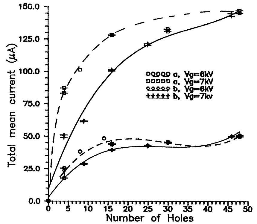 FIGURE 5 Total mean current vs. the number of holes in a PTFE film as a function of the interelectrode potential: gap=7mm, holes @=0.2mm, grid step=a (dashed), 2.54mm, b, 1.27 mm. Atmospheric air, negative polarity. 